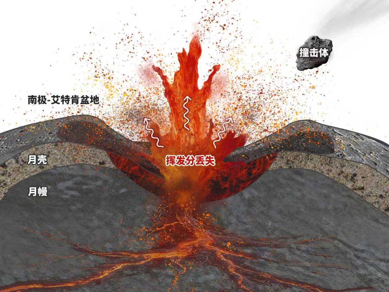 嫦娥六号月背样品再获新成果：巨型撞击让月幔丢“挥”弃“钾”